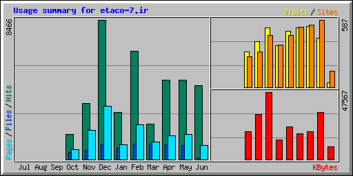 Usage summary for etaco-7.ir